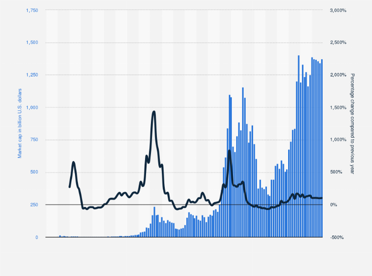 Top Cryptocurrency Prices and Market Cap