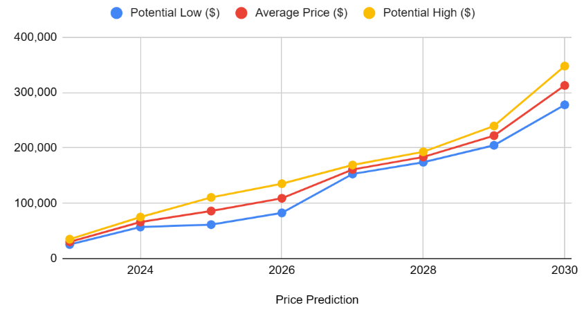 Bitcoin Price Prediction & | Will BTC go up?