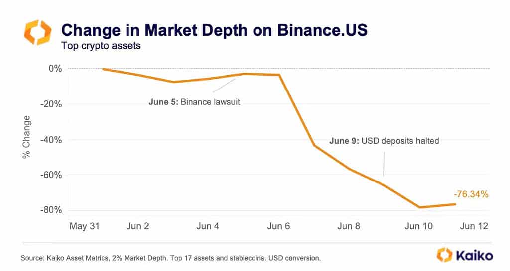 Binance Liquidity Tanks After U.S. Settlement, Creating Challenging Trading Conditions