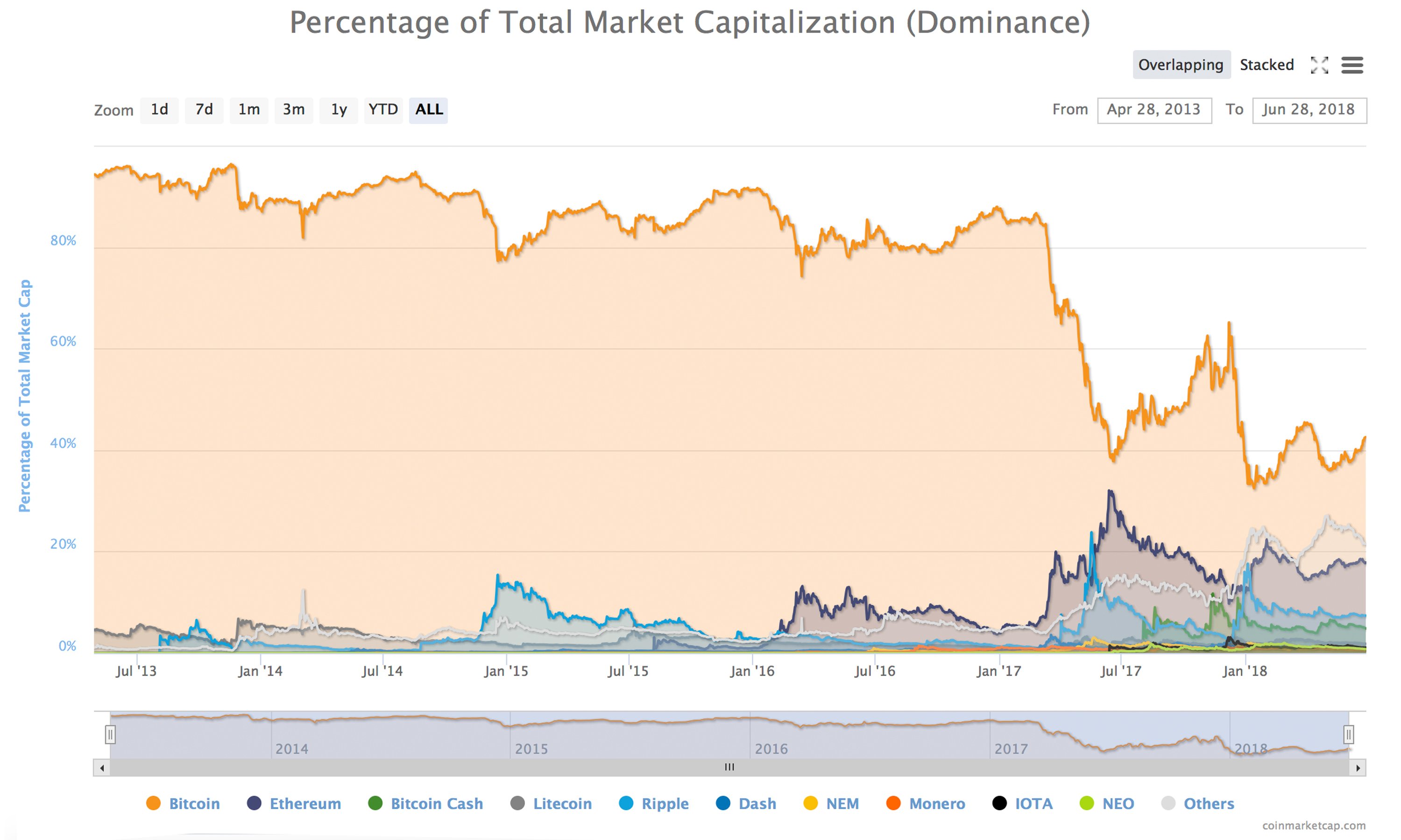 CryptoSpend Blog | A Historical Recap of Past Crypto Bull and Bear Markets