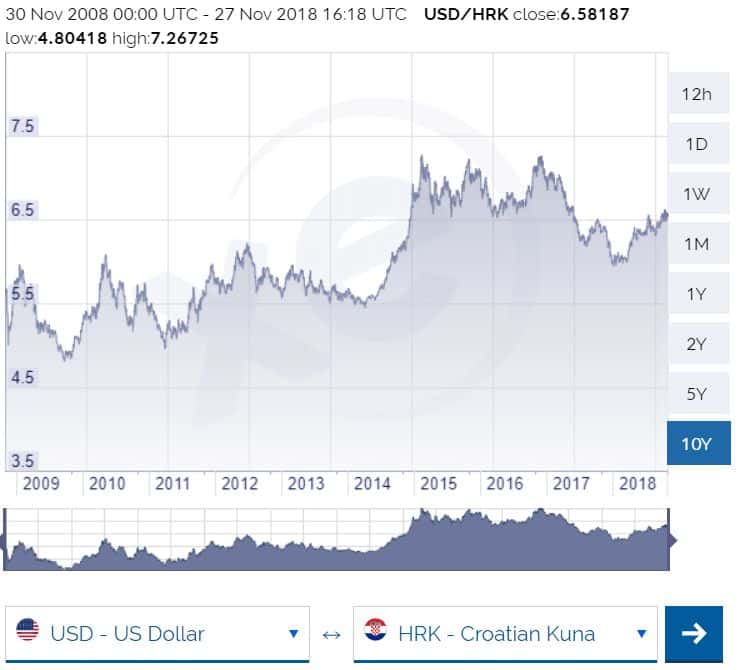 US Dollar (USD) to Croatian Kuna (HRK) Exchange Rates for March 24, 