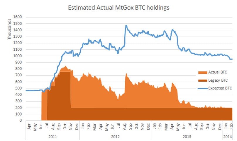 Twice burned - How Mt. Gox’s bitcoin customers could lose again
