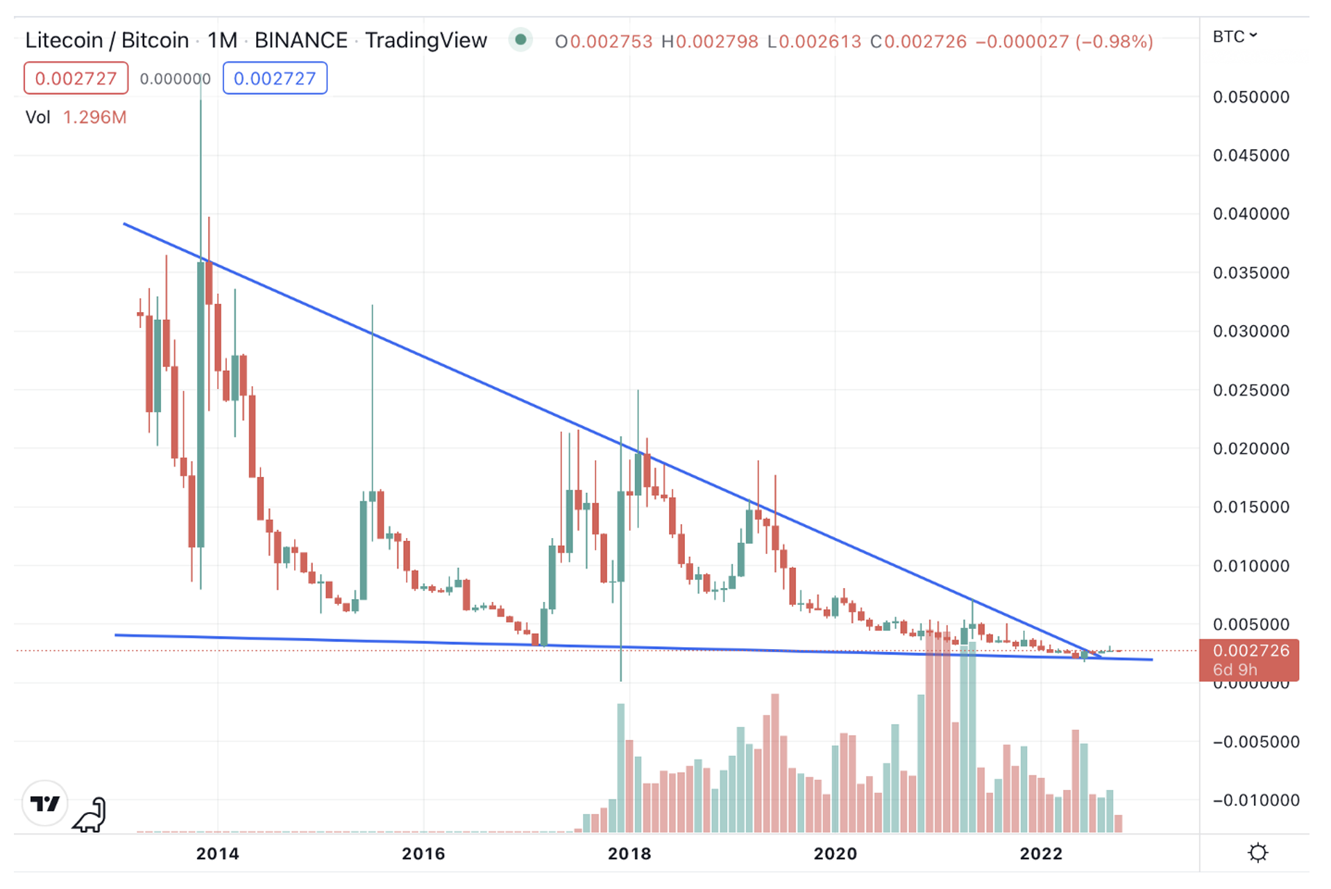 Litecoin Halving Countdown. Litecoin Halving Dates and Prices History