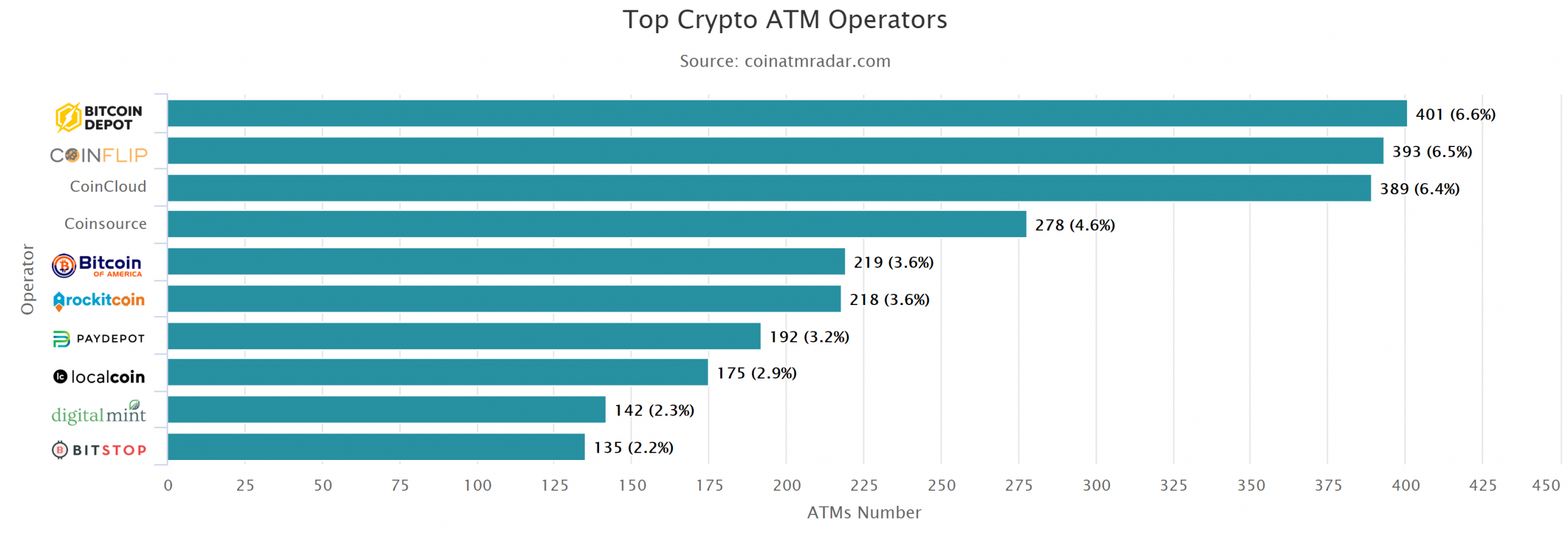 Bitcoin ATM Operators & Vendors - ChainBytes