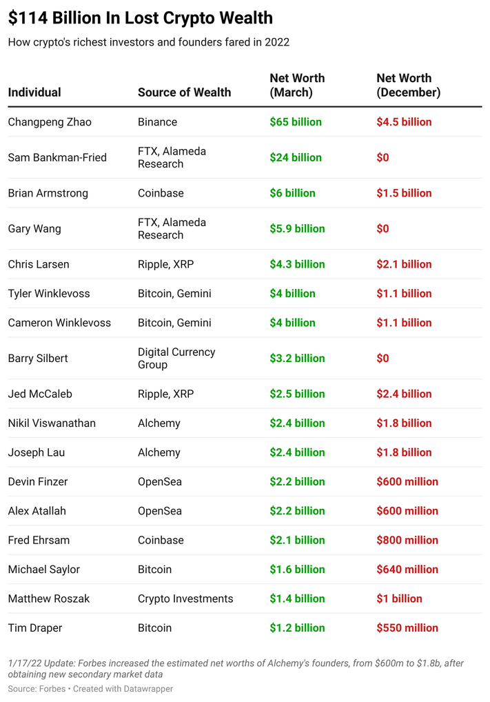 Who Is The Richest Person In The World In ? | Top 10 Richest People In The World - Forbes India