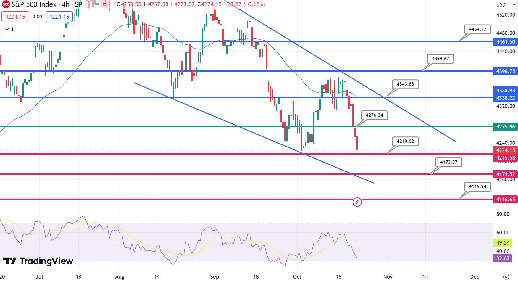 S&P Index Chart — SPX Quote — TradingView