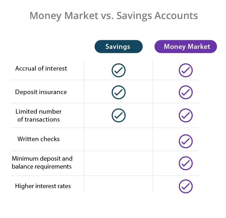 Money Market vs. Savings Accounts
