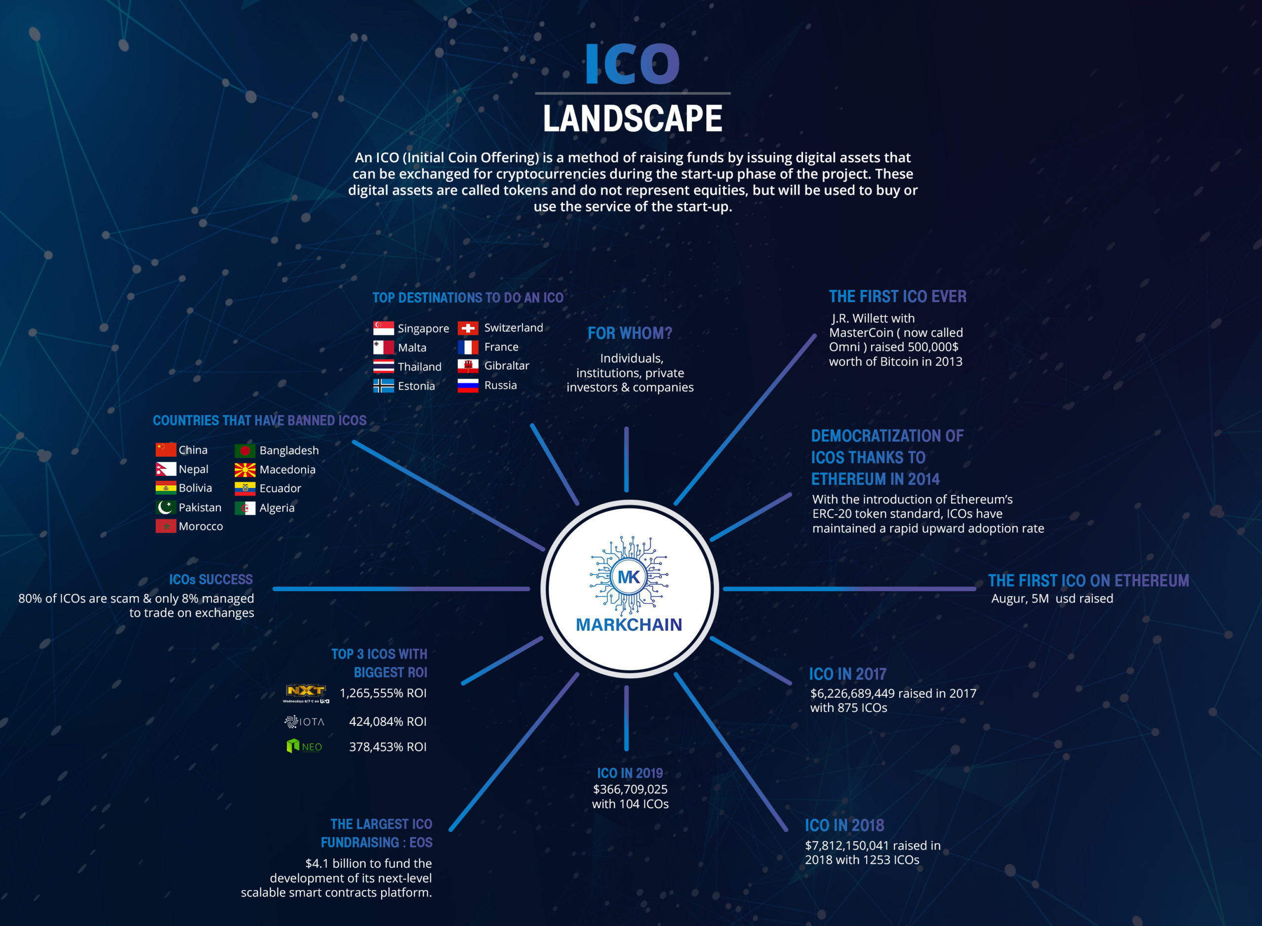 Top 10 ICOs with the best ROI