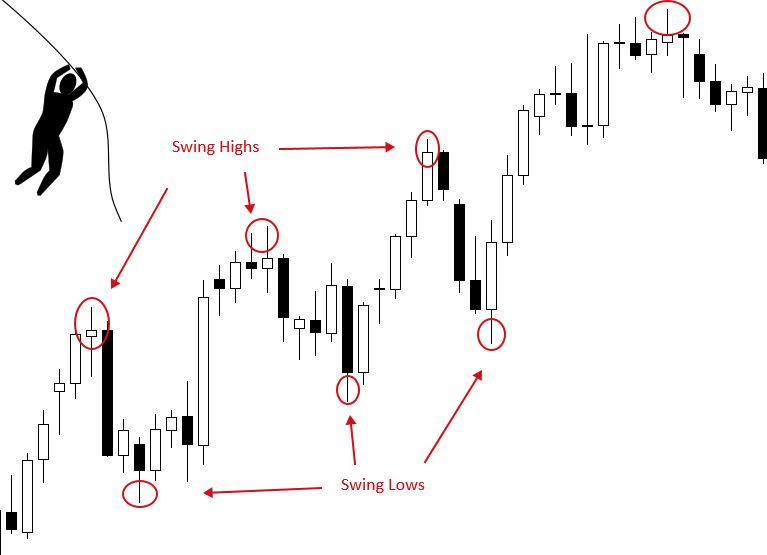 How to Swing Trade for Beginners: 3 Things You Need to Know