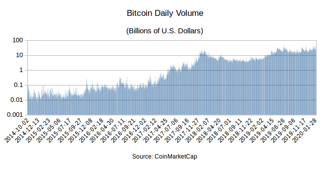 Coinbase’s Bitcoin OTC trading volume reaches second-highest level in history