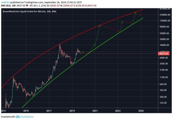 Will Bitcoin’s price climb higher after the halving? Here’s what four experts say – DL News