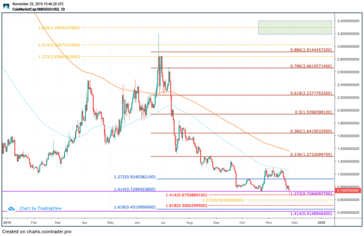 Omisego Price today in India is ₹ | OMG-INR | Buyucoin