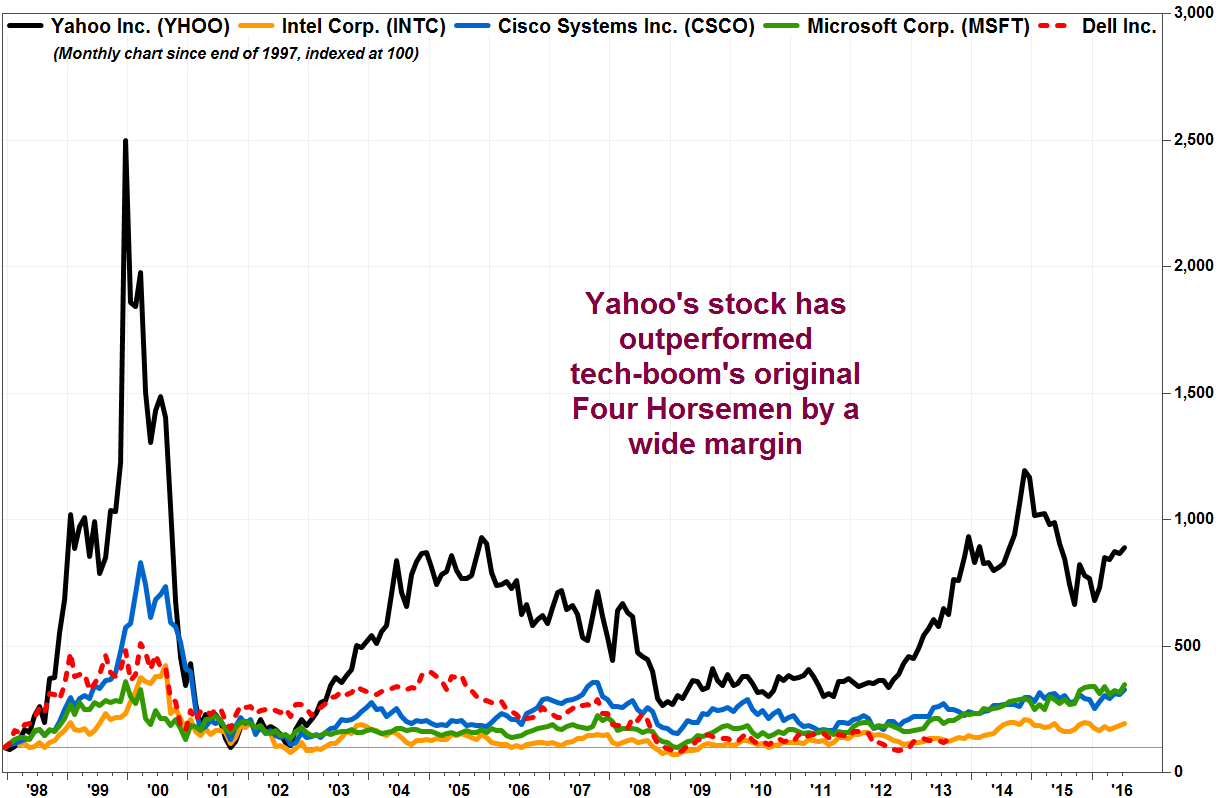Symbol Lookup from Yahoo Finance