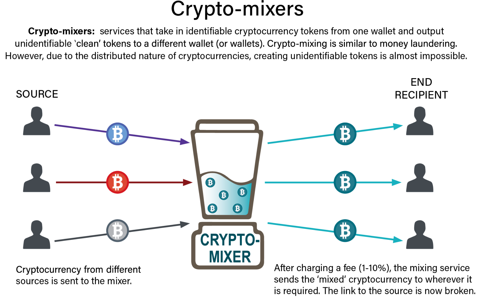 What Are Crypto Mixers? A Beginner's Guide to Coin Tumblers - Unchained