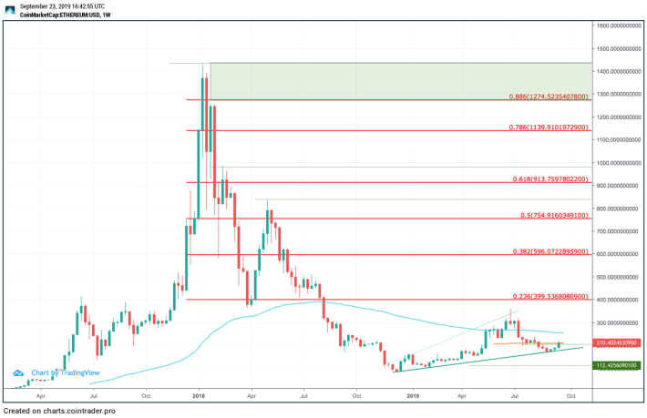 Ethereum Price Today - ETH Price Chart & Market Cap | CoinCodex