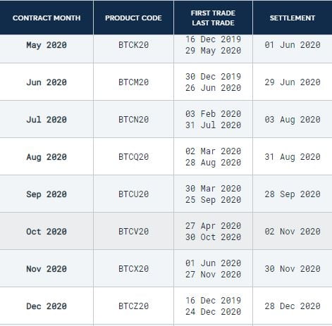 Bitcoin Futures on CME Outpace Those on Binance to Trade at Widest Premium Since November 