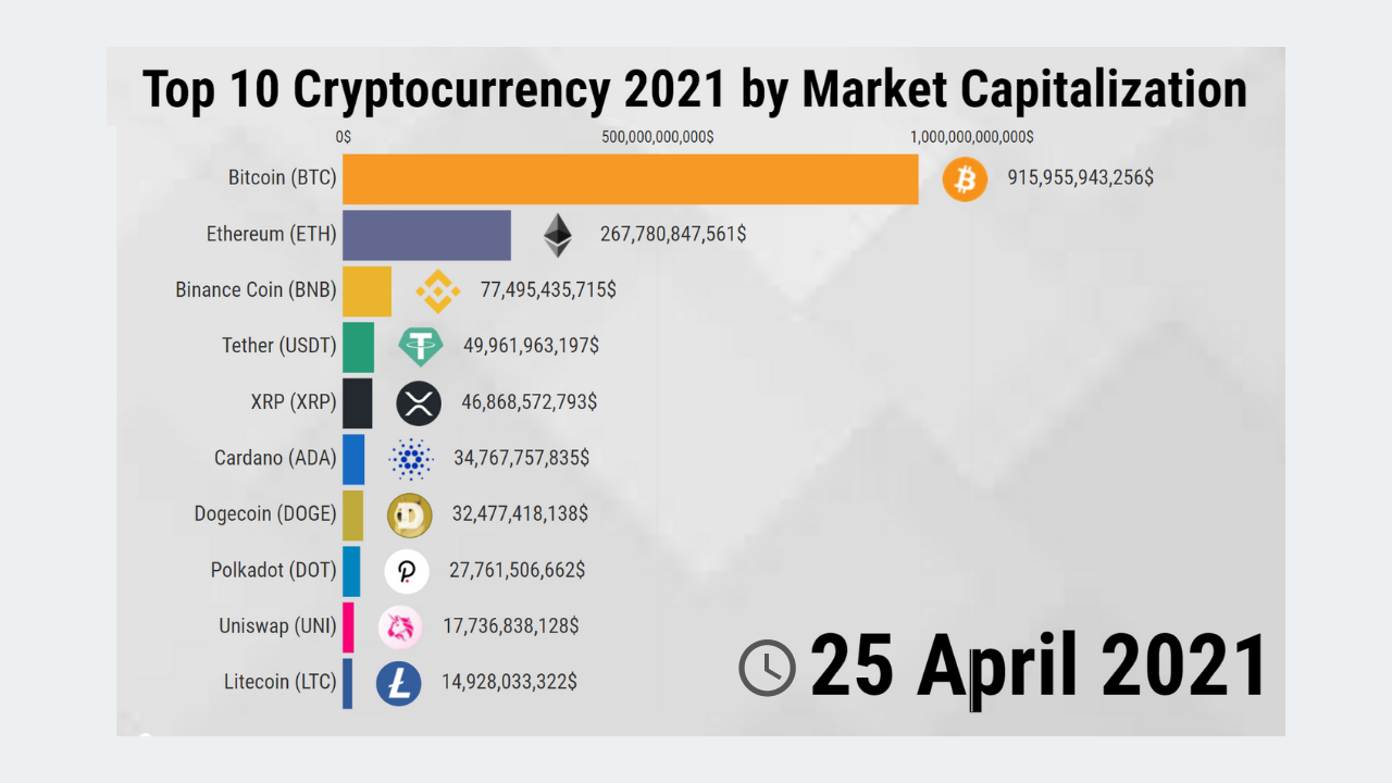 10 Best Cryptocurrencies To Invest in for 