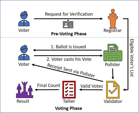 A Simple Voting Protocol on Quantum Blockchain | International Journal of Theoretical Physics