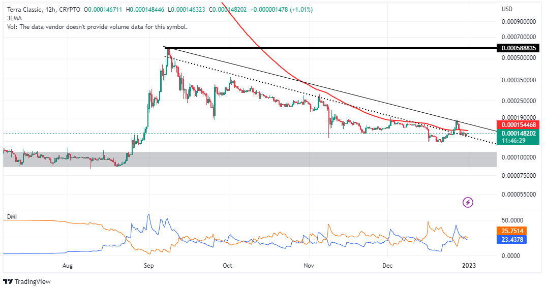 Terra (LUNA) Price Prediction: , , - 