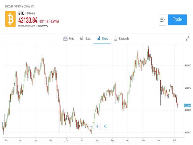 How To Invest in BTC: What If I Invest $ in Bitcoin Today?