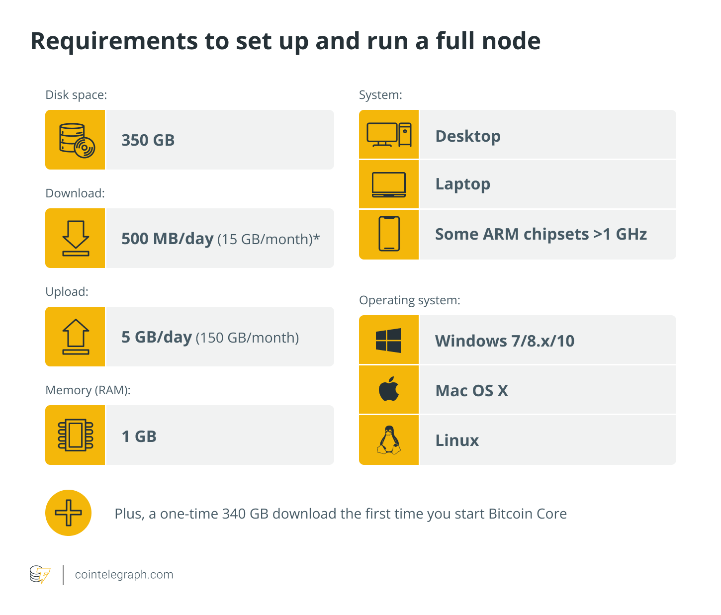 Limit the disk space consumed by Bitcoin Core nodes on Linux