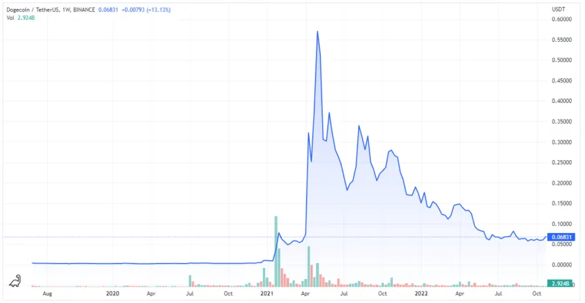Dogecoin BTC (DOGE-BTC) Price, Value, News & History - Yahoo Finance