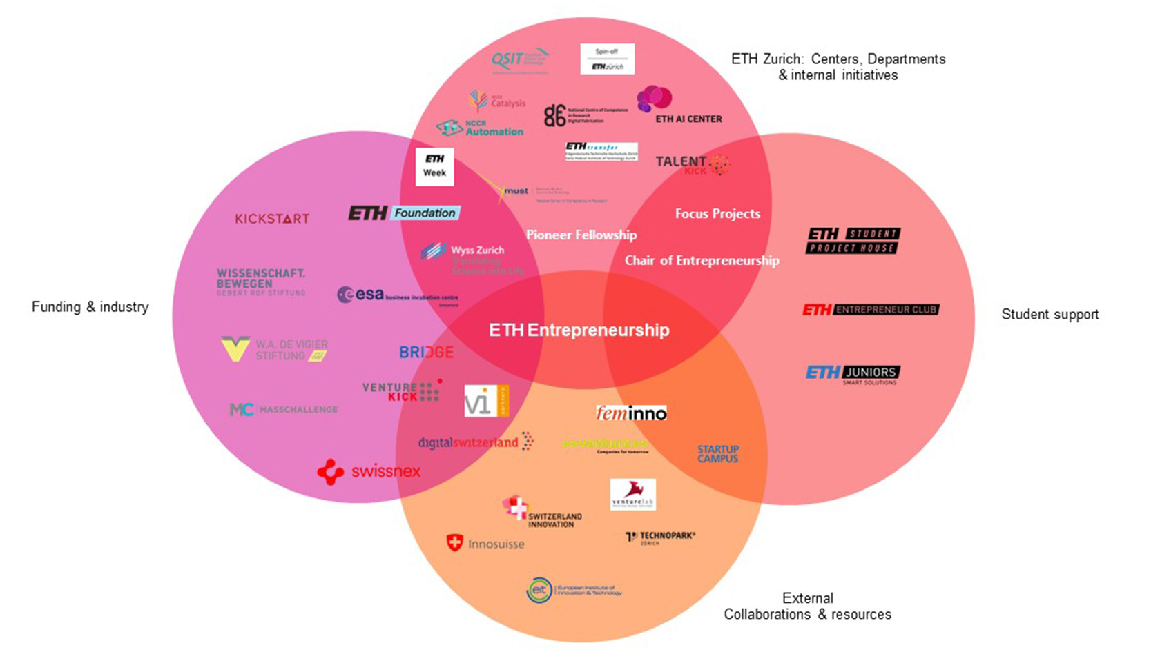 How to exploit Ethereum Blockchain for transformative startup success: Ethereum Module