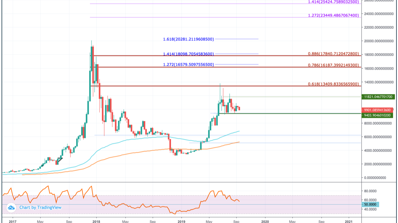 Bitcoin (BTC) Price Prediction for 