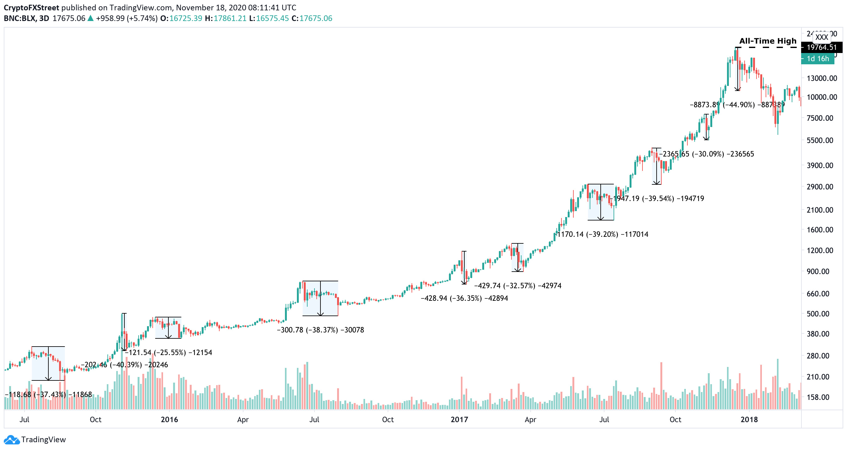 BTC USD — Bitcoin Price and Chart — TradingView