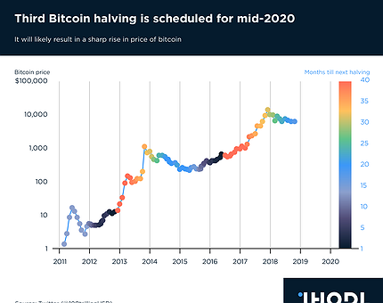 Bitcoin Halving Date & Price History