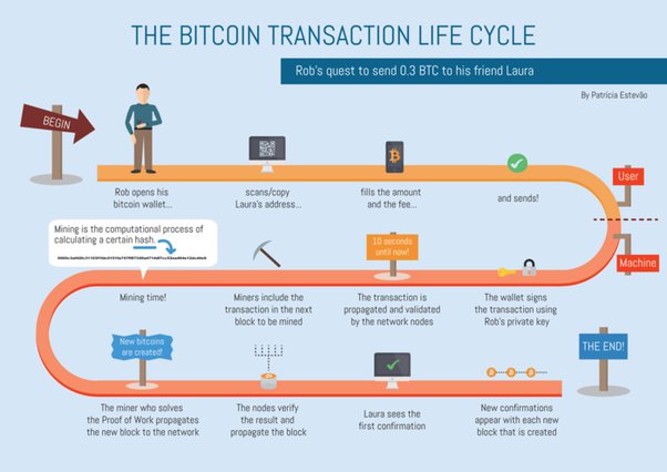 How to Cancel a Bitcoin Transaction if it is Unconfirmed? - GeeksforGeeks