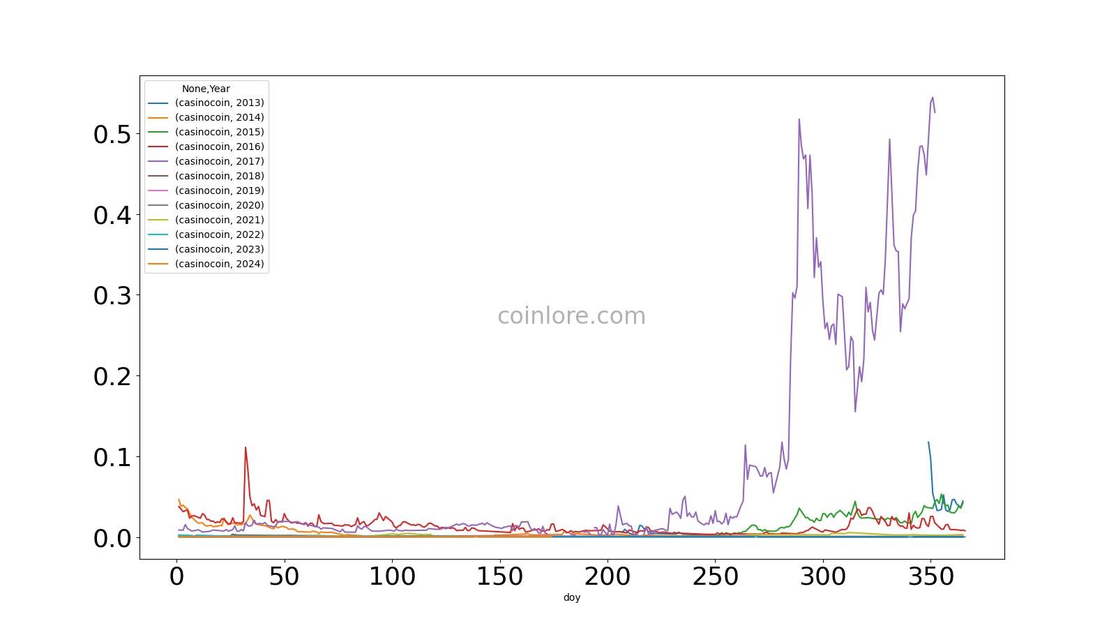 CasinoCoin Price Today - CSC Price Chart & Market Cap | CoinCodex
