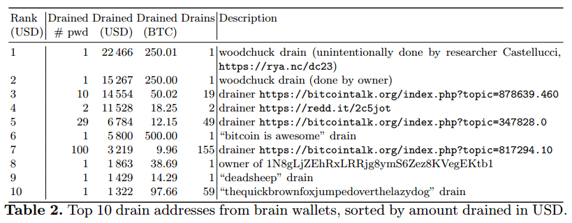 Oddly enough, the website bitcoinhelp.fun which is used to create most brainwall | Hacker News