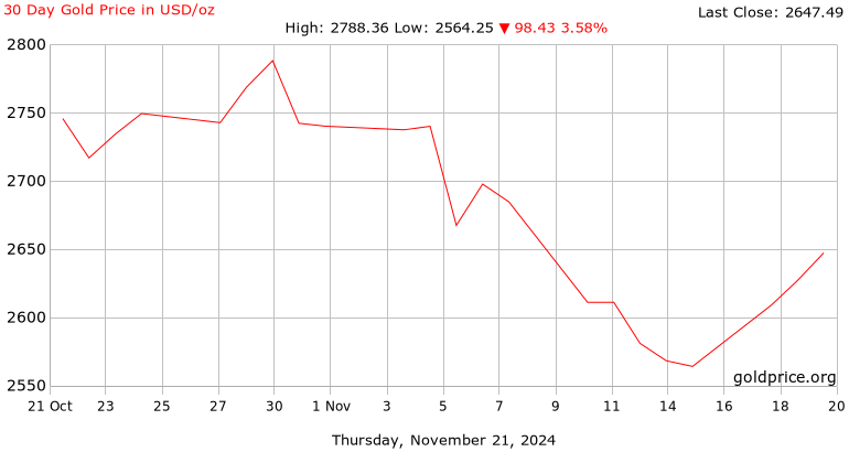 Gold PRICE Today | Gold Spot Price Chart | Live Price of Gold per Ounce | Markets Insider