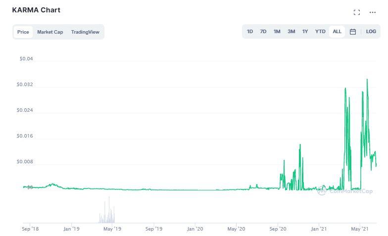 Karma Price Prediction: Is KARMA Worth Keeping?