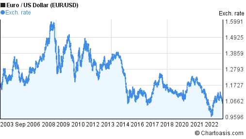 Euro US Dollar Exchange Rate - EUR/USD - Quote - Chart - Historical Data - News