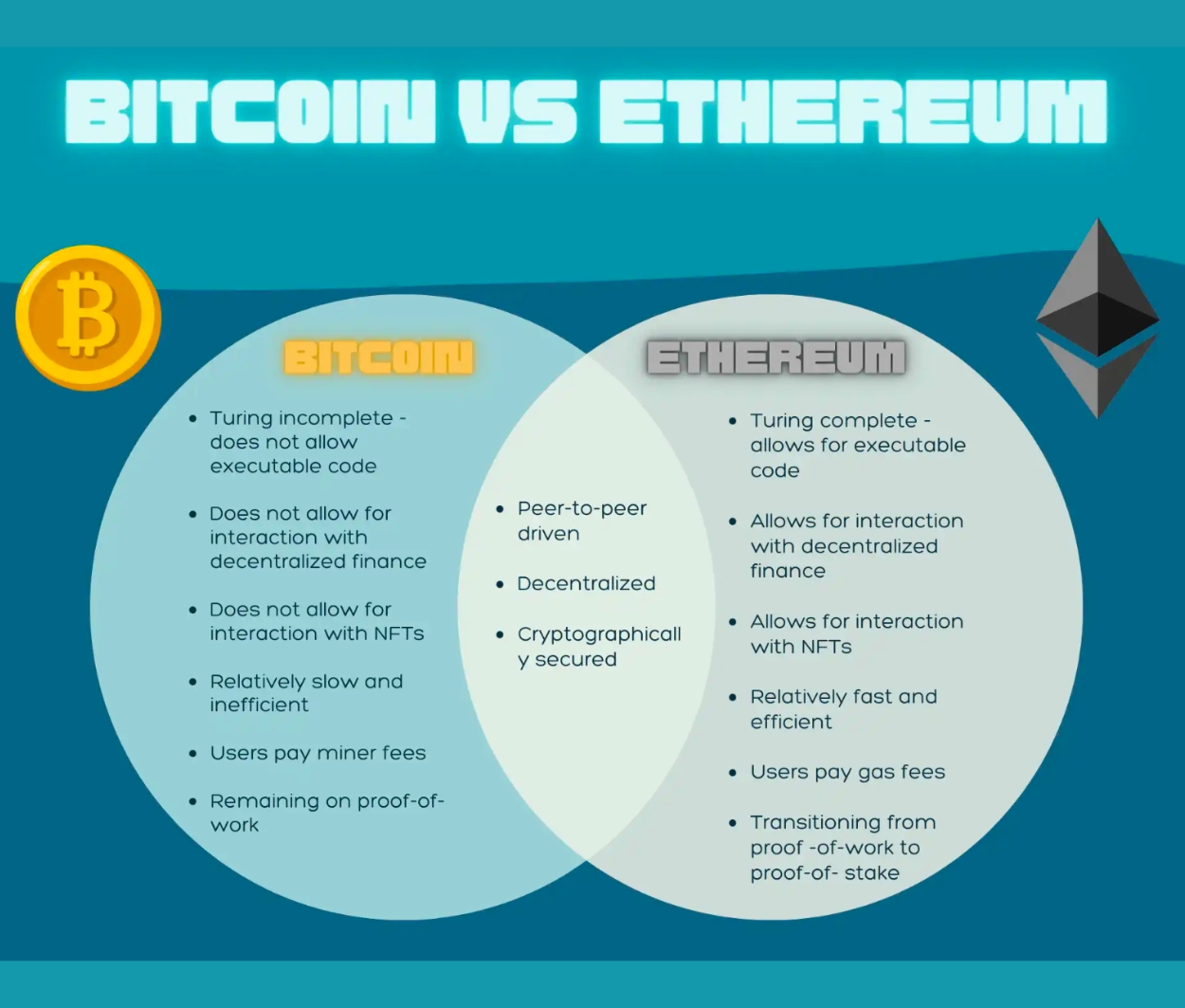 Ethereum vs. Bitcoin Transaction Fee Comparison | Gemini