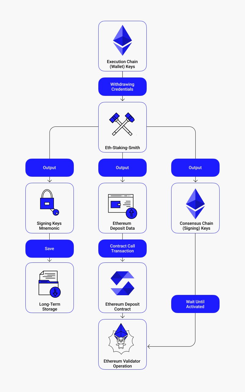 A deep-dive into Eth-staking-smith | by Jenpaff | Chorus One