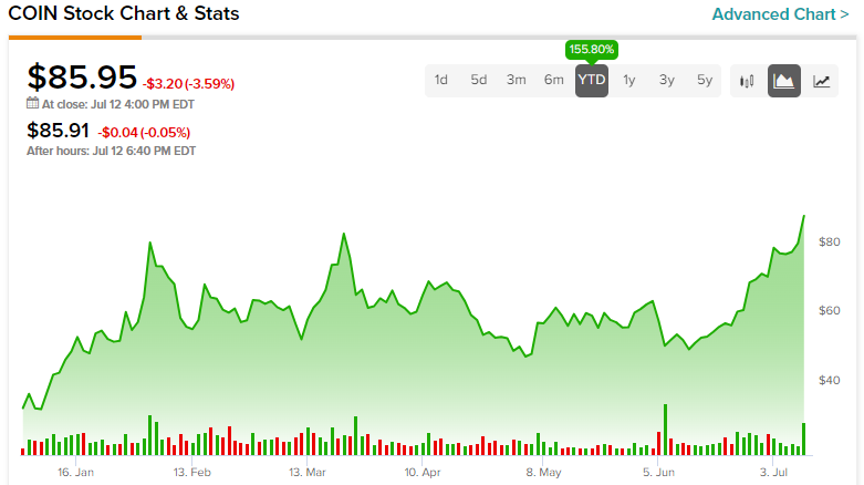 Coinbase Stock Price | COIN Stock Quote, News, and History | Markets Insider