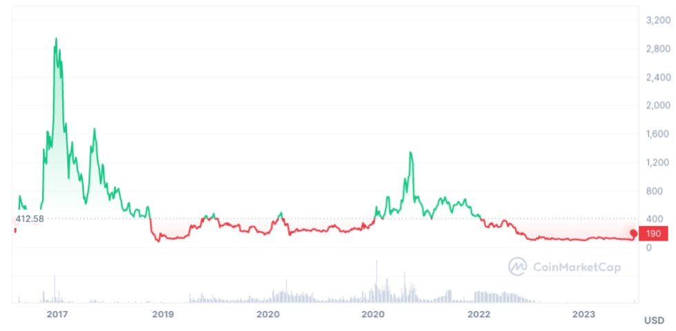 BCHUSD: Static price chart | Bitcoin Cash - United States Dollar | XBHUSD | MarketScreener