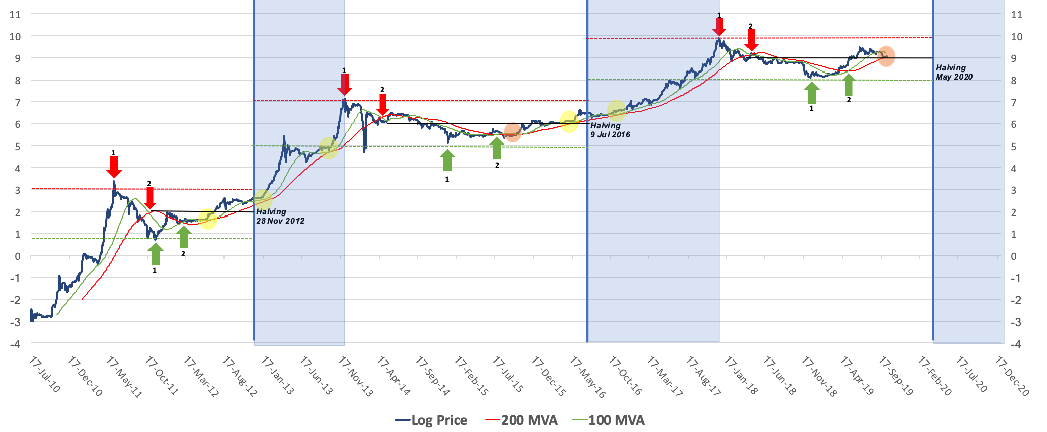 🌈 Bitcoin Rainbow Chart - March | CoinCodex