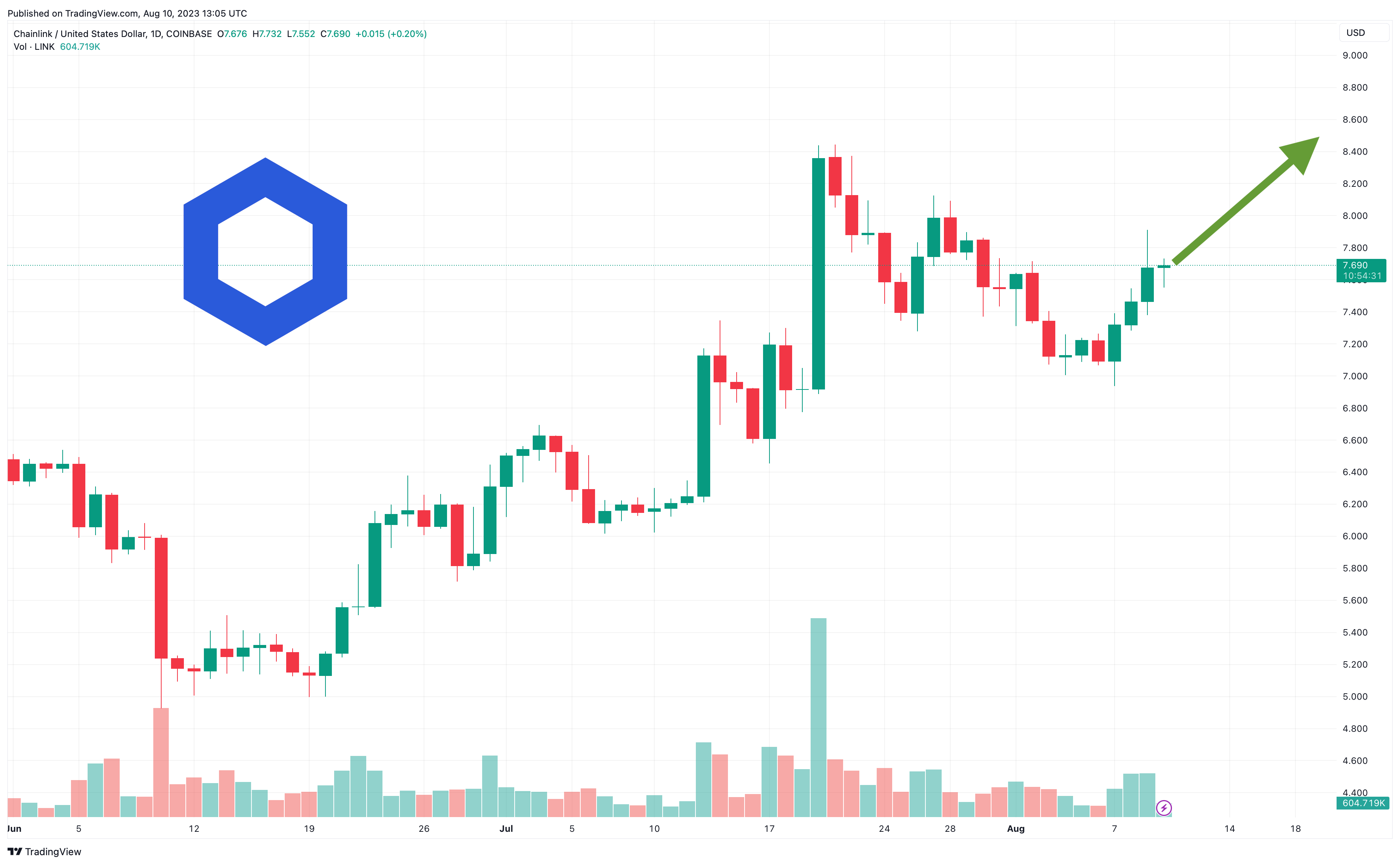 Chainlink Price Prediction in , , & 