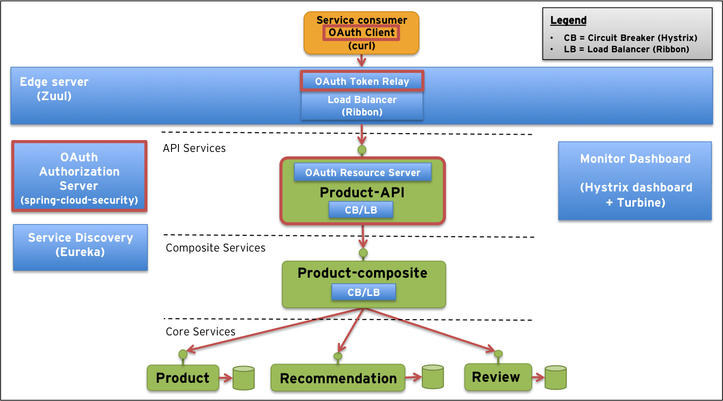 M2M token in a microservice architecture with multiple instances (in k8s) - Auth0 Community