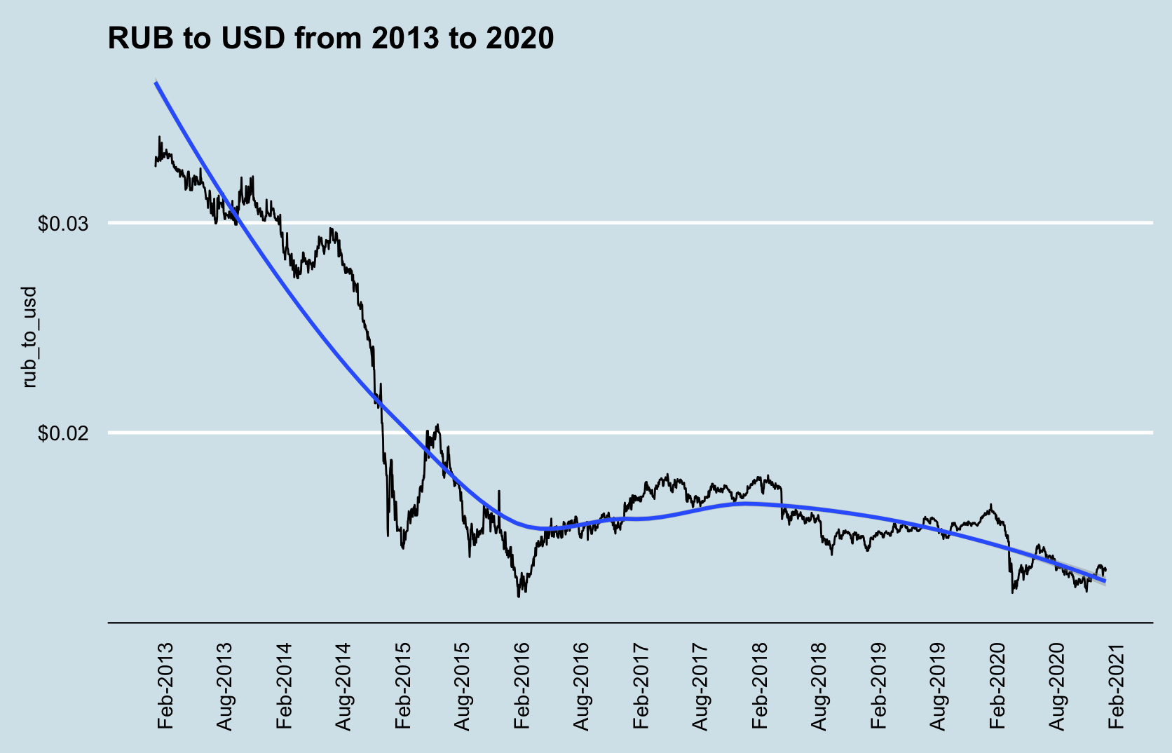 Russia Exchange Rate Forecast & Data (RUB per EUR) - FocusEconomics