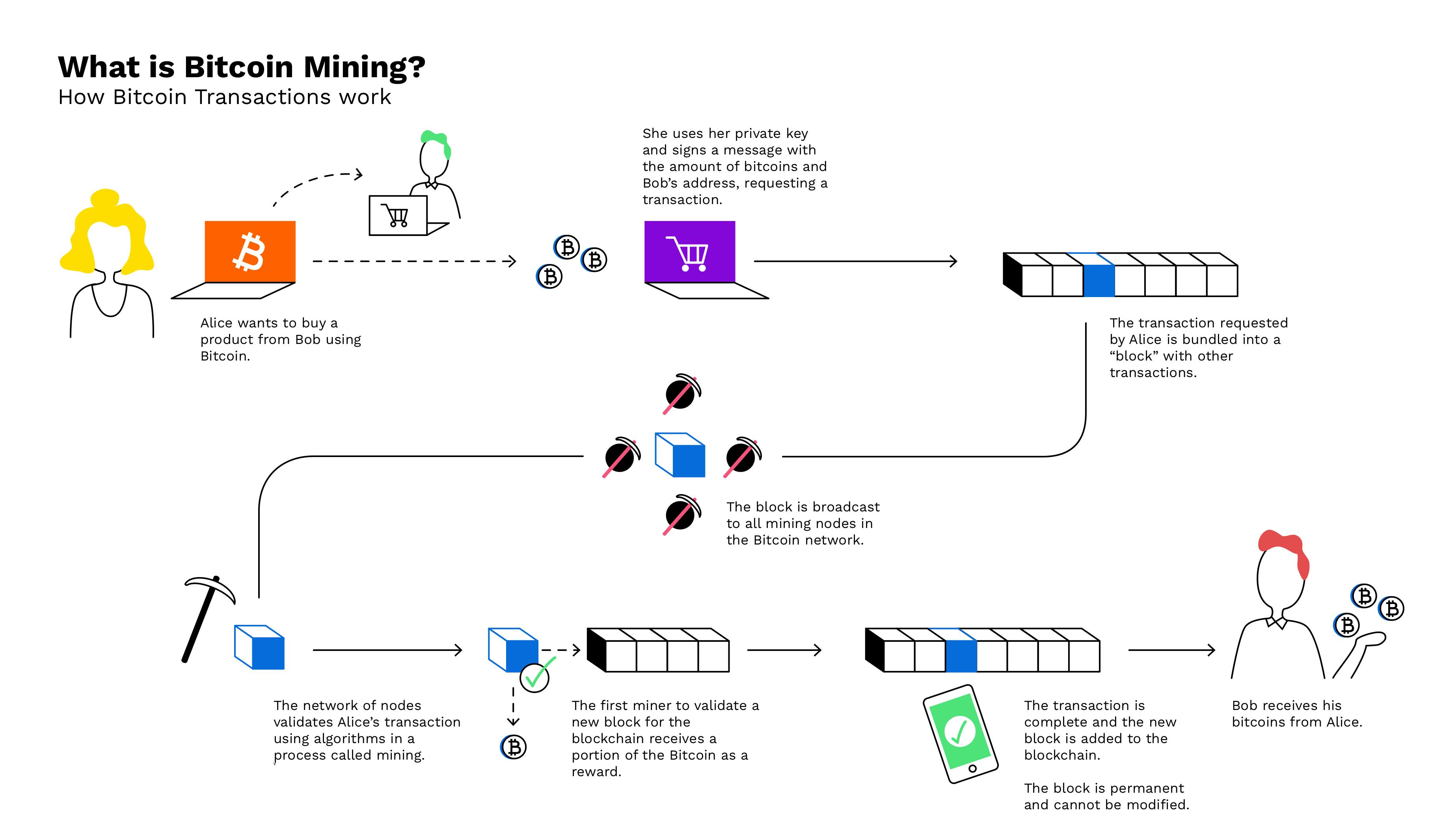 What is bitcoin mining? How does crypto mining work? | Fidelity