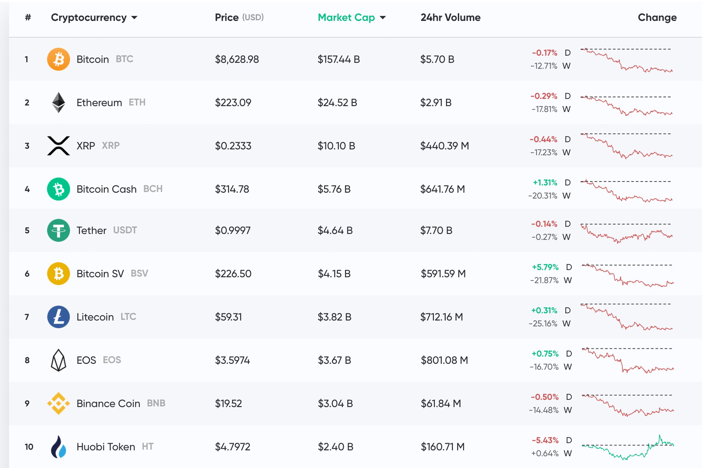 Top Cryptocurrency today, Biggest Cryptocurrency News Today, Latest Crypto News and Top Stories