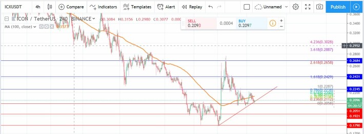 ICON / TetherUS Trade Ideas — BINANCE:ICXUSDT — TradingView