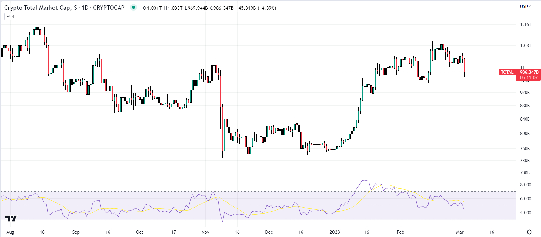 Bitcoin (BTC) DCA Calculator 