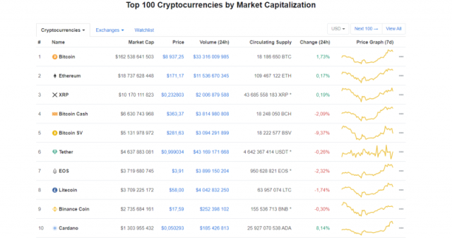 How the top 5 cryptocurrencies fared in | Mint