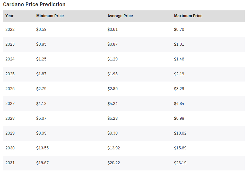NullTX's Cardano Price Prediction for Q3 and Q4 of - Trading - Cardano Forum